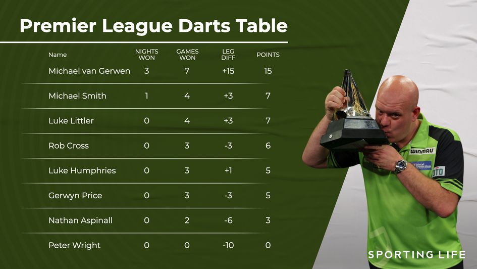 The latest Premier League Darts table