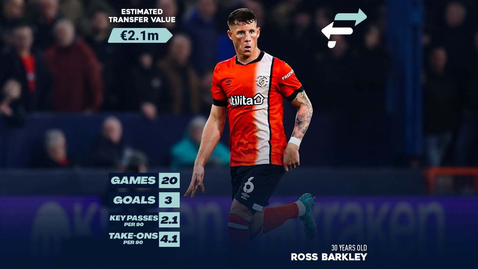 Ross Barkley Transfer Value