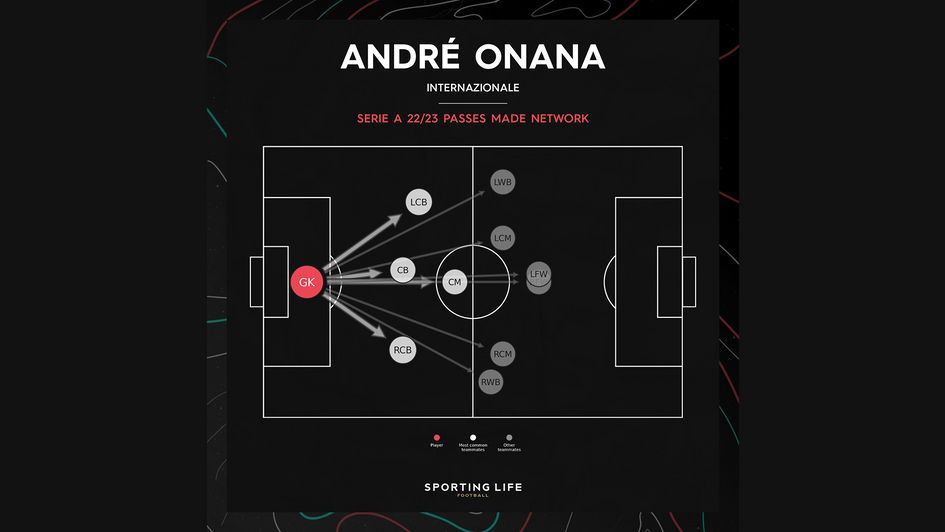 Andre Onana Passes Made Network