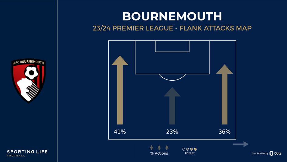 Bournemouth's flank attacks map