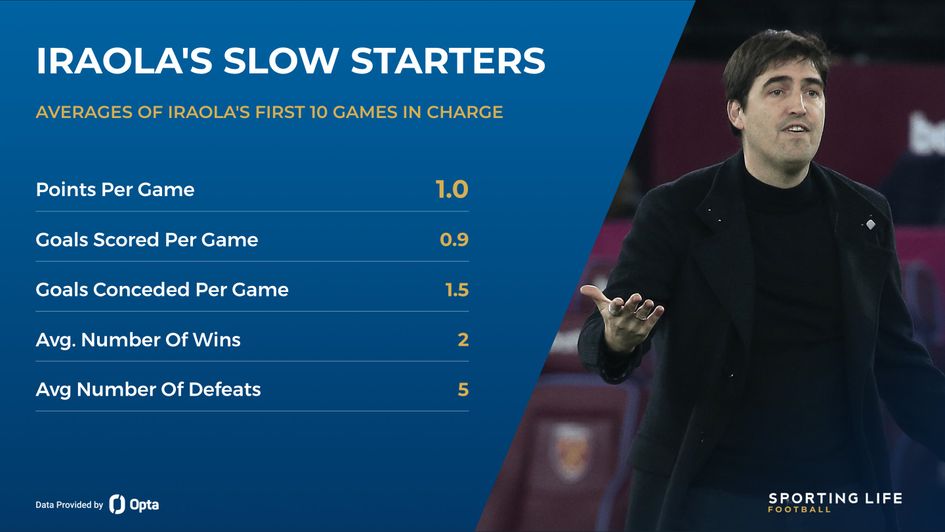 iraola slow starters
