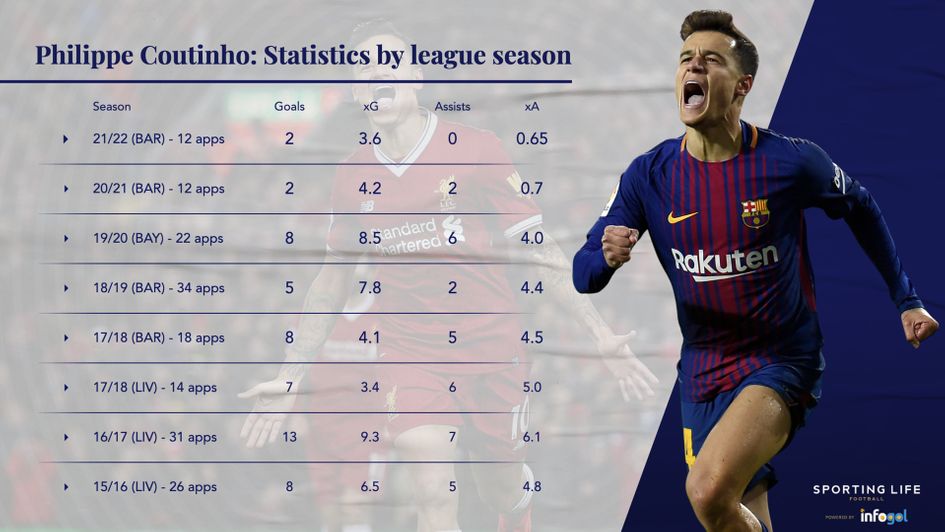 Philippe Coutinho: Statistics by league season