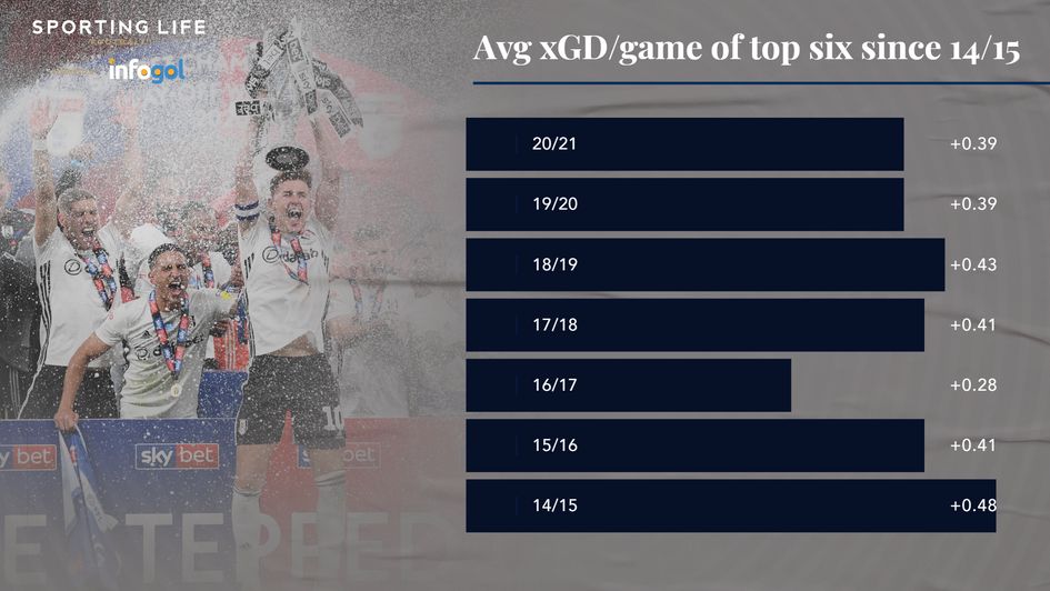 xGD/game of top six since 14/15