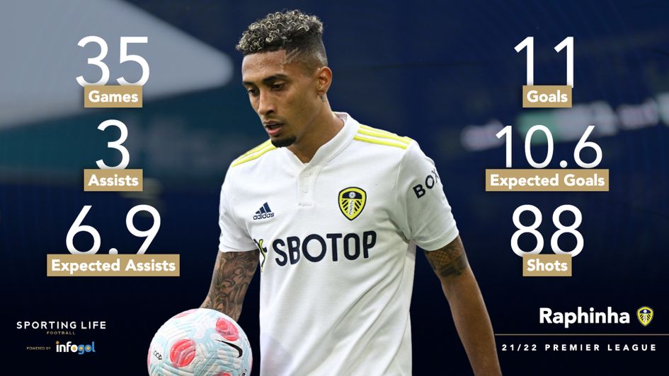 Raphinha's Premier League statistics