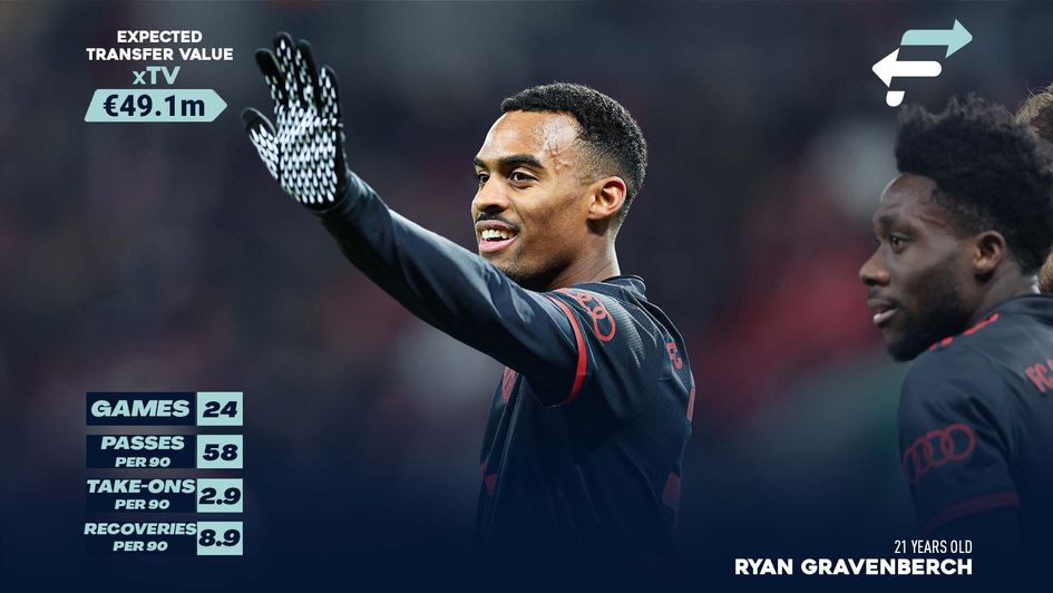 Ryan Gravenberch's xTV