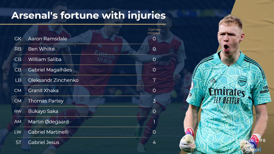 Arsenal injuries