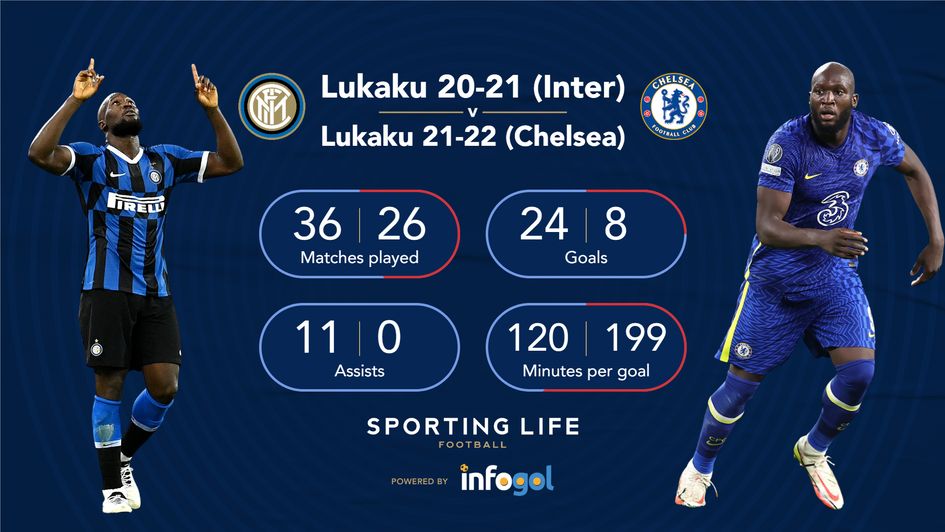 Romelu Lukaku statistics comparison for 2020-21 with Inter Milan and 2021-22 with Chelsea