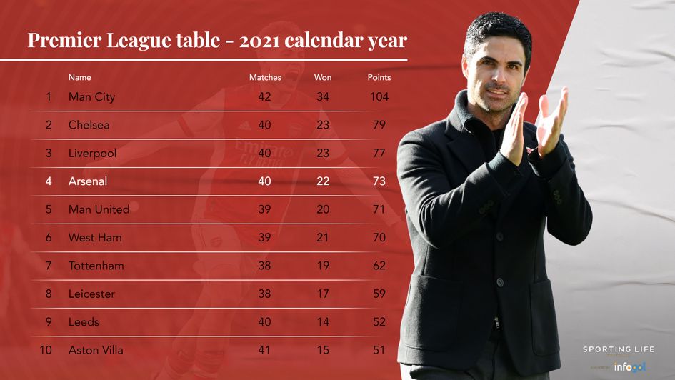 English Premier League Table And Form