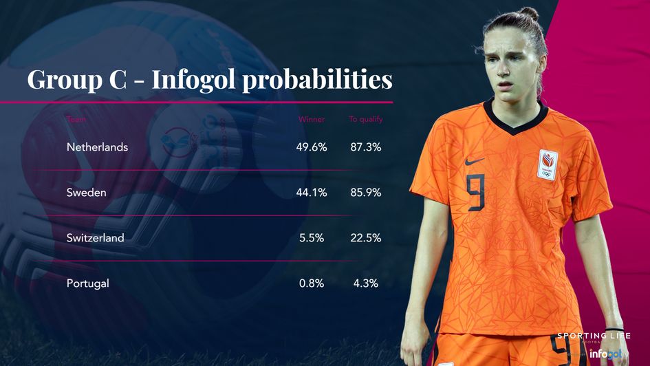 Women's Euros % chance Group C