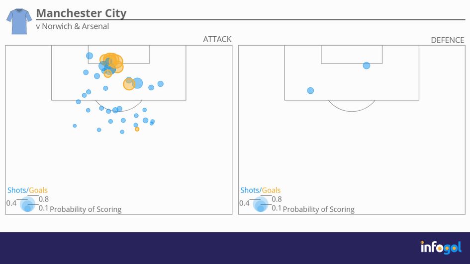 Manchester City's attacking and defensive shot maps in 5-0 wins v Norwich & Arsenal