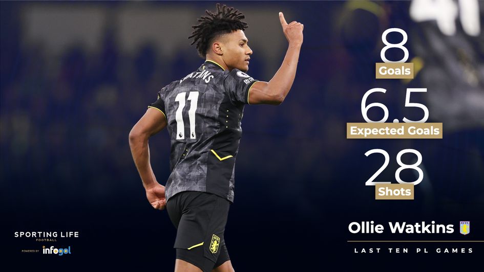Ollie Watkins' last ten games