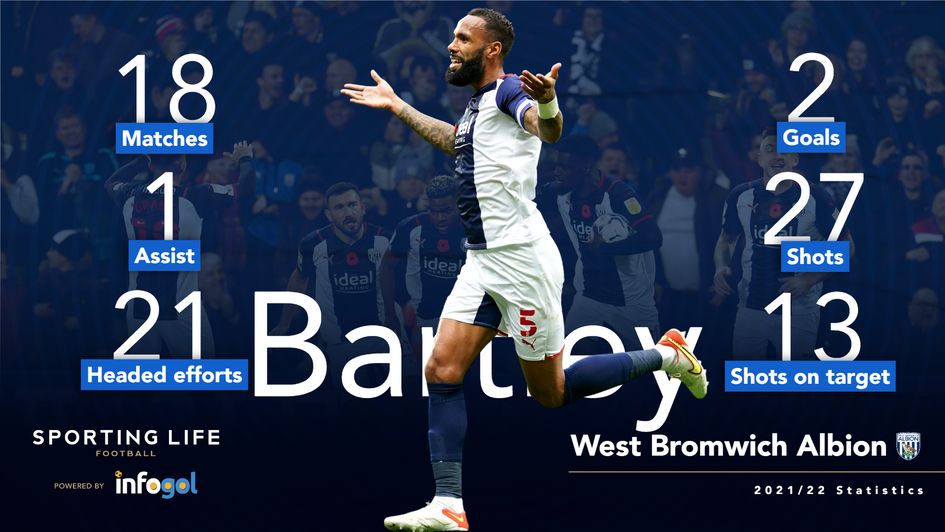 Kyle Bartley's 2021/22 Championship statistics