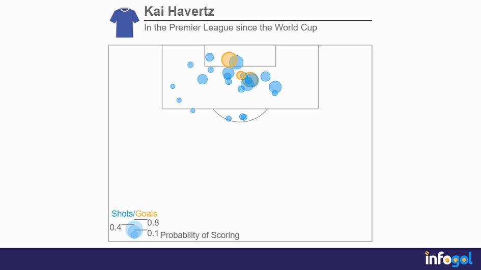 Kai Havertz shot map in the Premier League since the World Cup