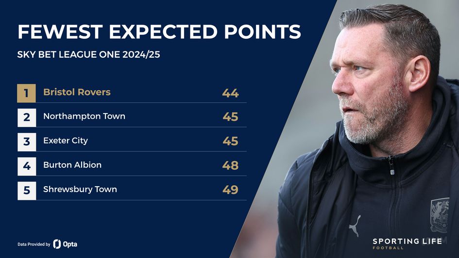 League One fewest expected points