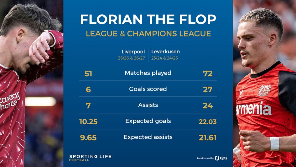 florian wirtz stats