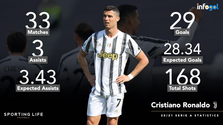 Cristiano Ronaldo's 2020/21 Serie A statistics