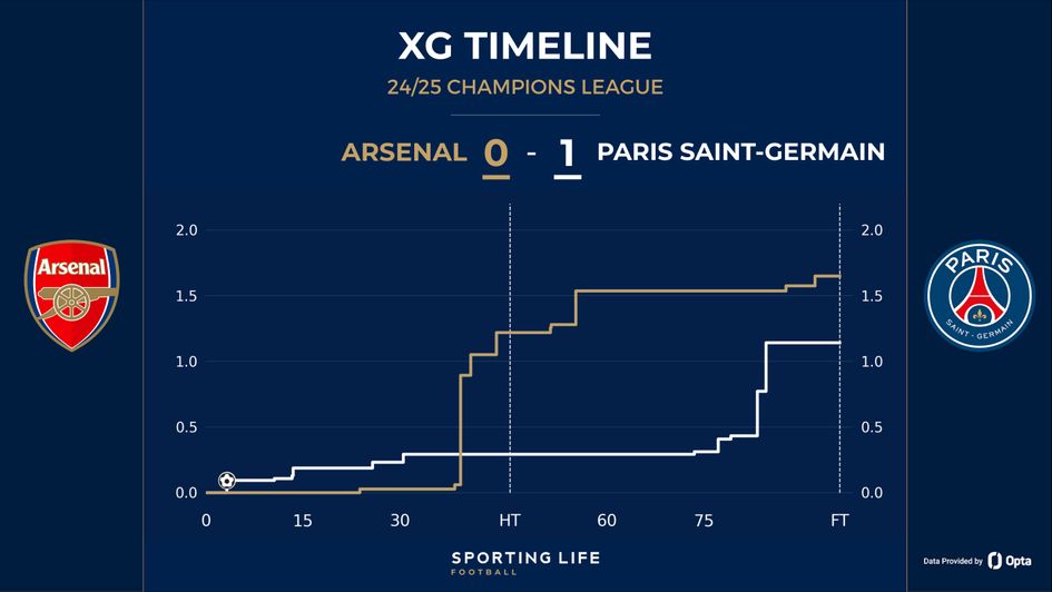 arsenal 0-1 psg