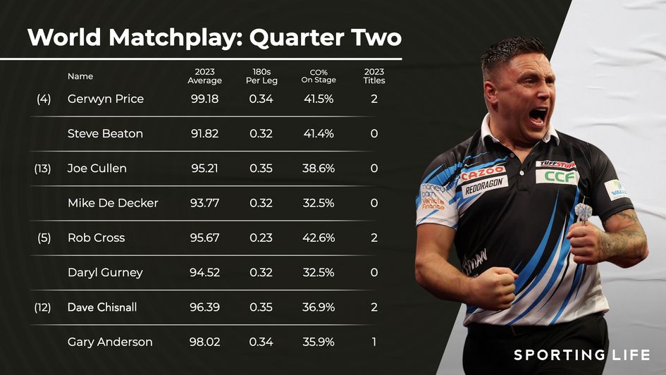 The seasonal stats for the players in the second quarter