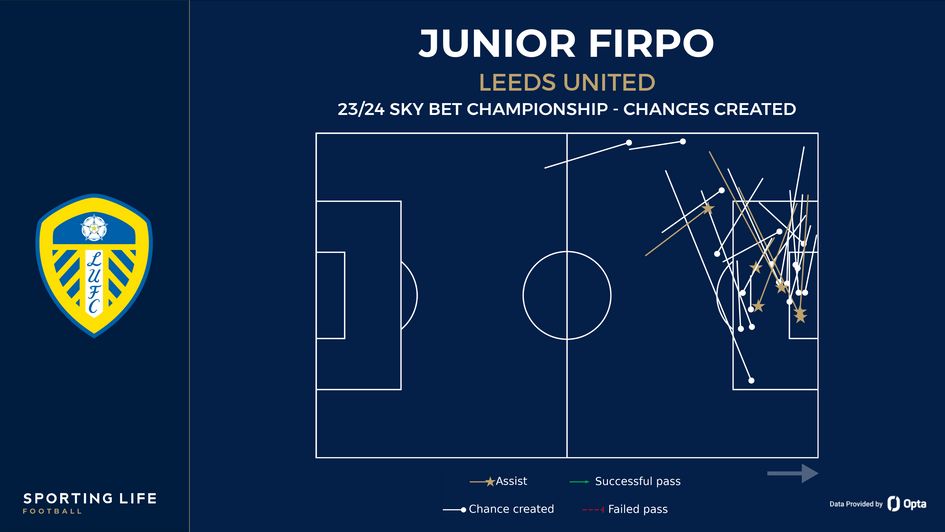 Junior Firpo's chances created