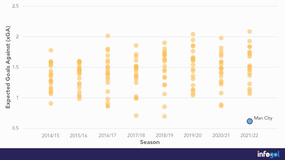 Premier League expected goals against (xGA) per game
