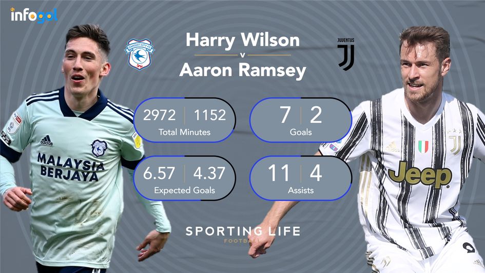 Harry Wilson and Aaron Ramsey have had very different seasons in the Championship and Serie A respectively
