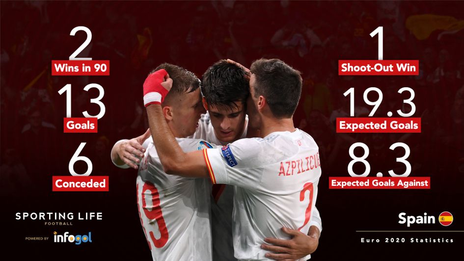 Spain Euro 2020 stats