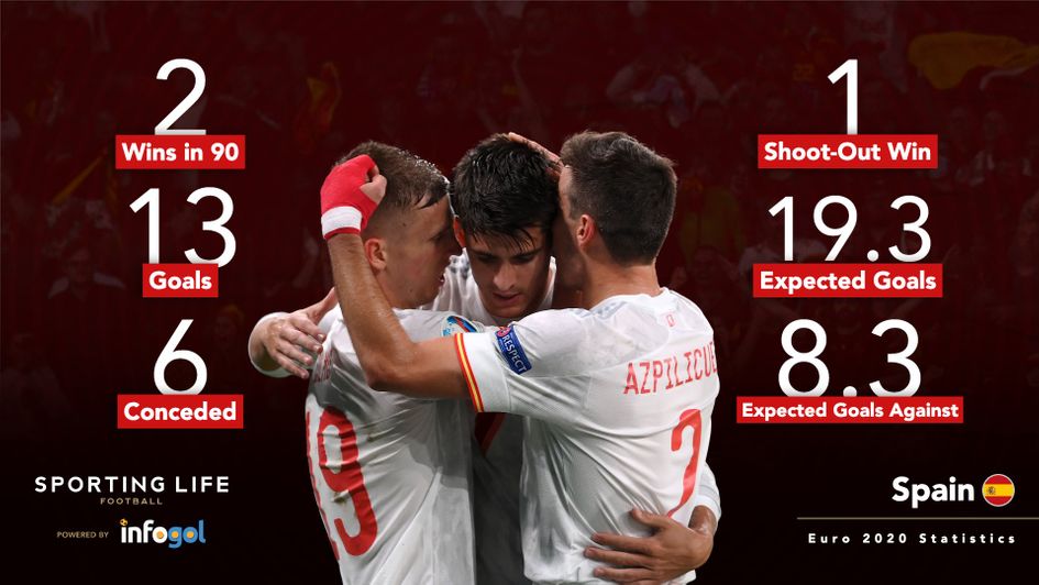 Spain Euro 2020 stats