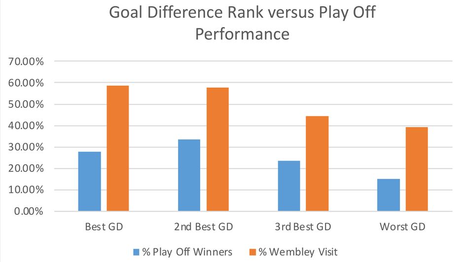 GD rank vs play-off performance