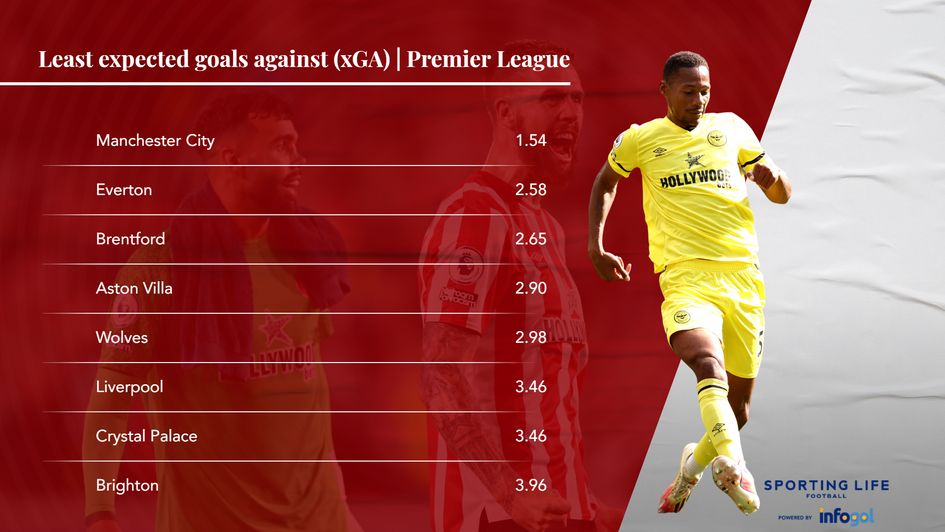 Least expected goals against (xGA) | Premier League