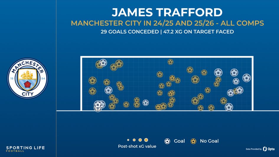 trafford shot map