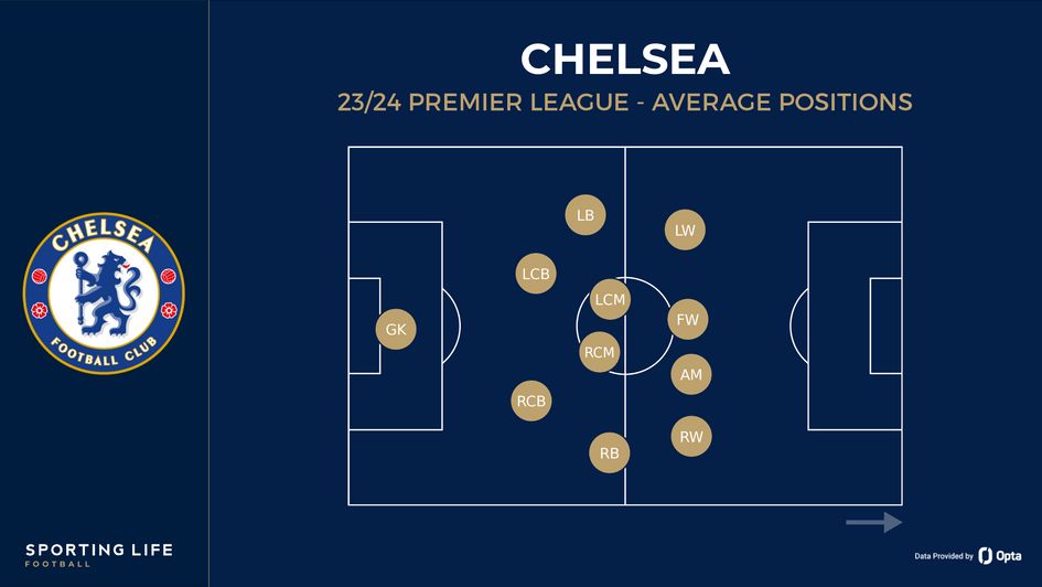 Chelsea's average positions