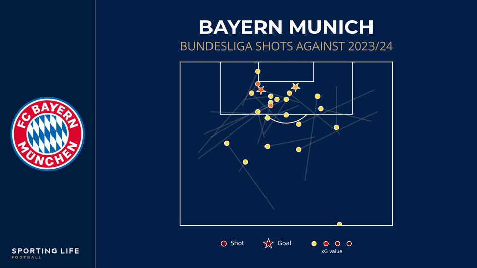 Bayern shots against 23/24