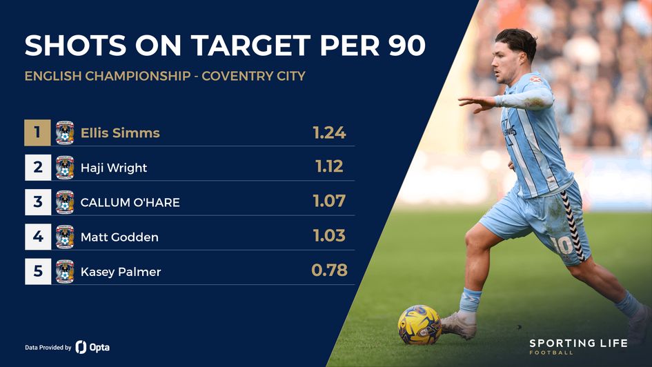 Coventry shots on target stats