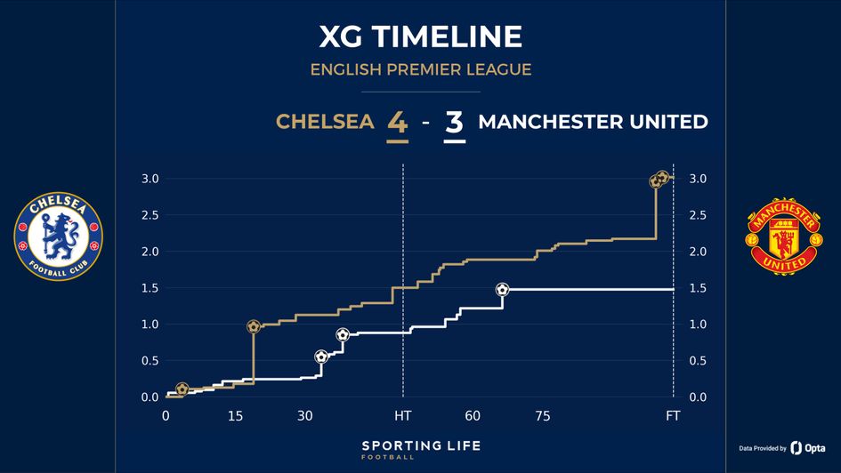 chelsea 4-3 man utd