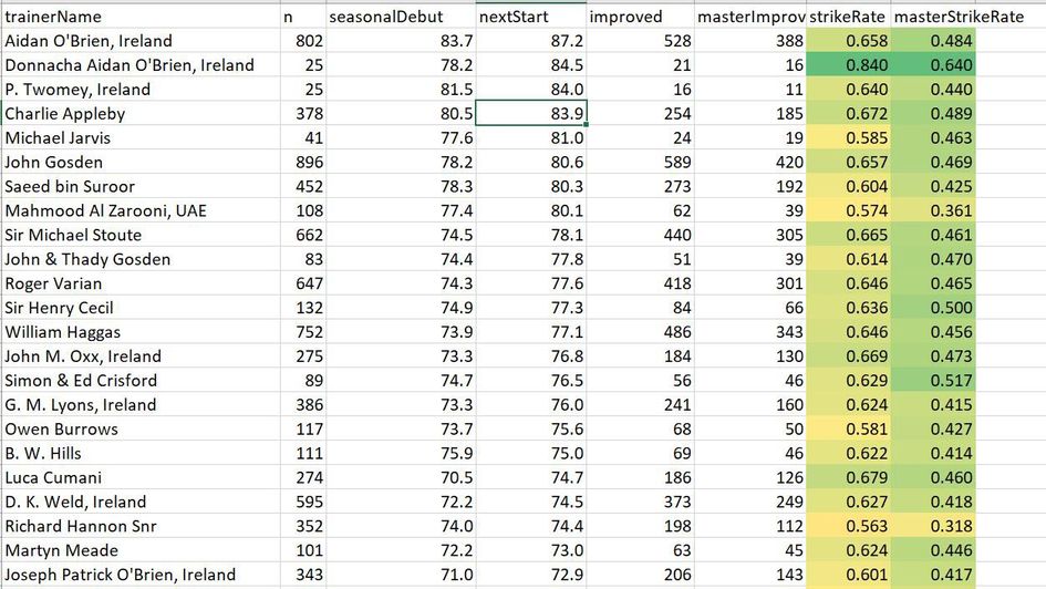 Trainers improving their 3yos on second start by TF rating