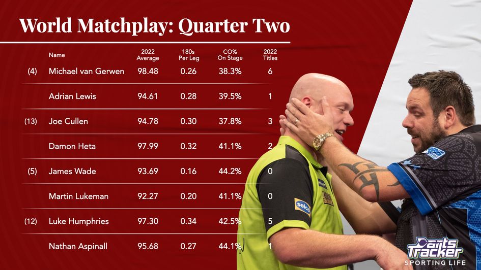 Seasonal stats for the players in quarter two of the World Matchplay draw