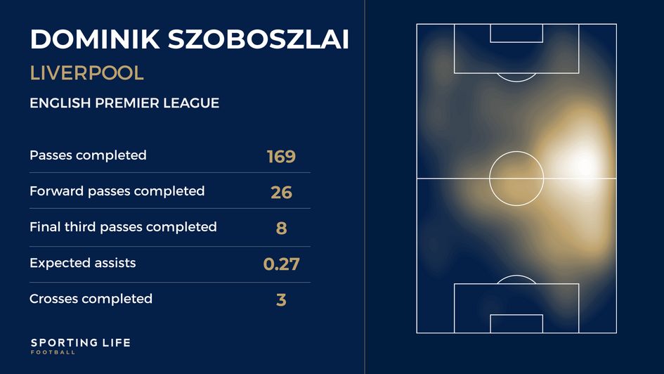 Dominik Szoboszlai stats