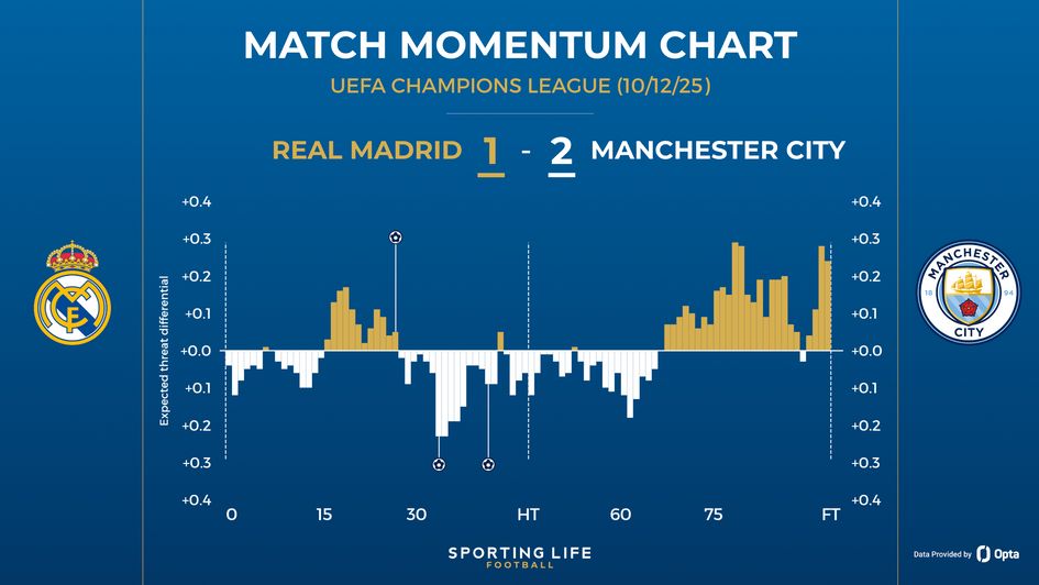 Real Madrid 1-2 Manchester City