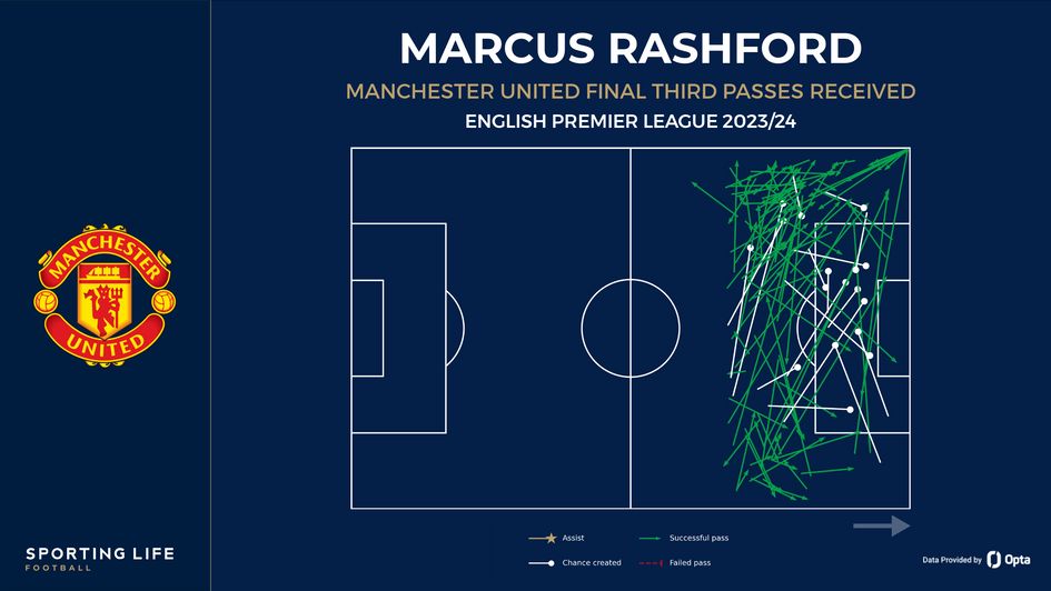 Rashford passes received