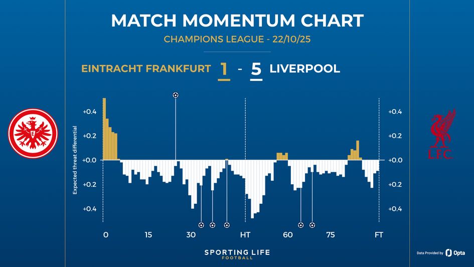 Eintracht Frankfurt 1-5 Liverpool