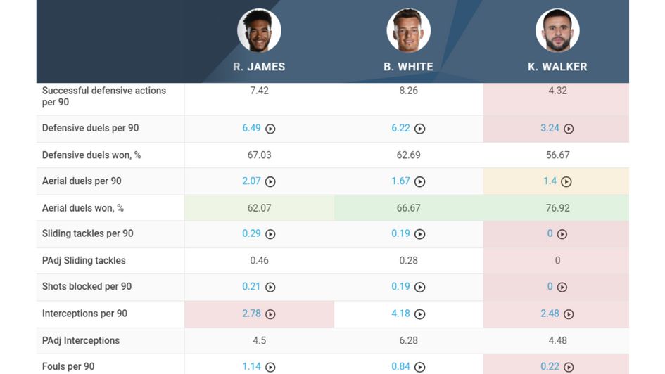 Image 15 - White defensive comparison with James and Walker
