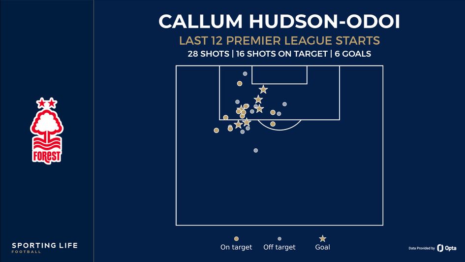 Hudson-Odoi shots