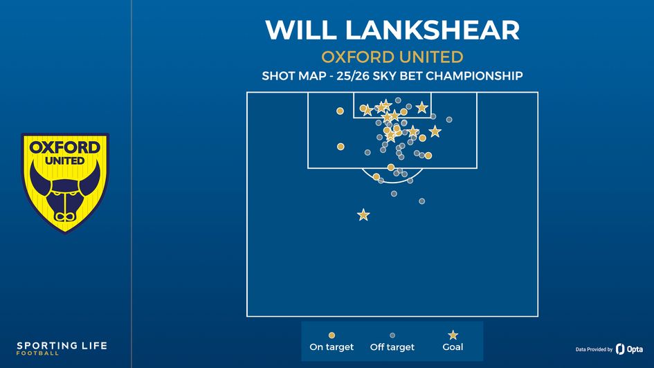 Will Lankshear shot map