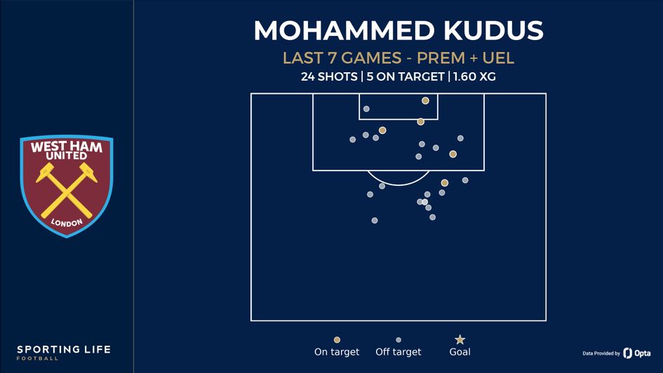 Mohammed Kudus last seven games
