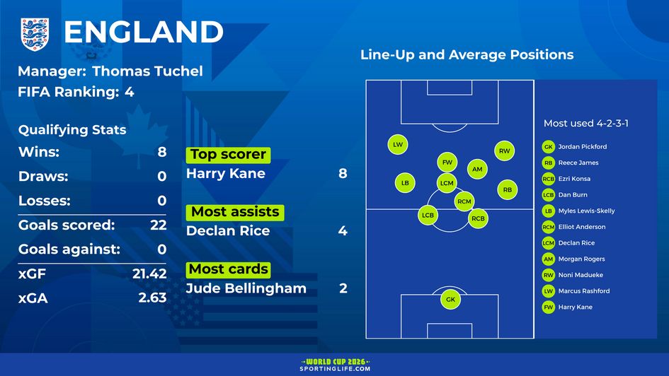 England qualifying stats