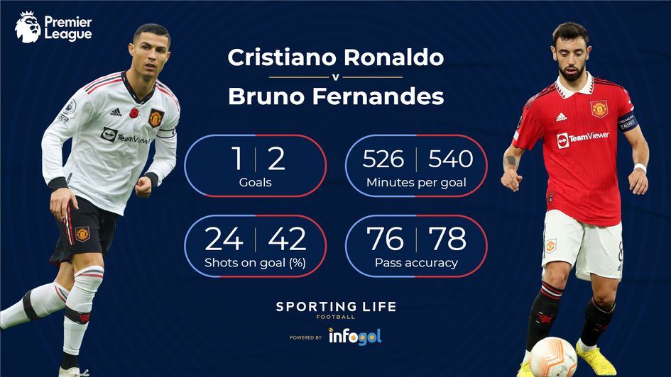 Cristiano Ronaldo i Bruno Fernandes u usporedbi