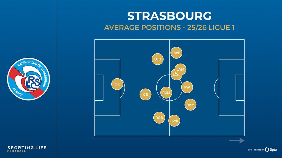 Strasbourg average positions