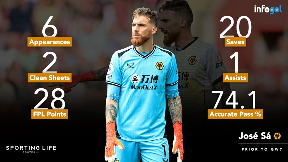 José Sá's statistics prior to Gameweek 7