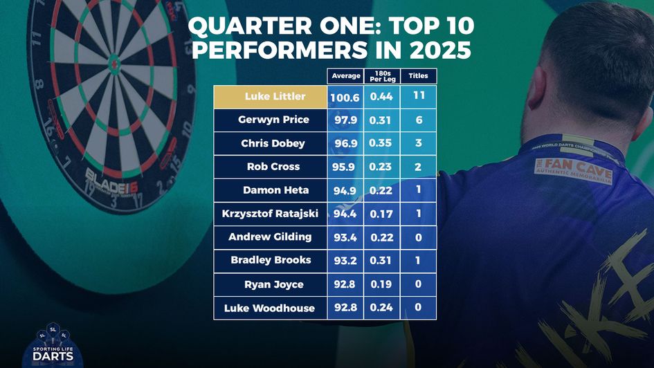 The top performers in quarter one