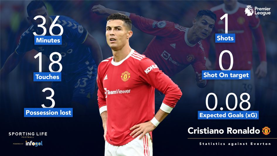 Ronaldo v Everton